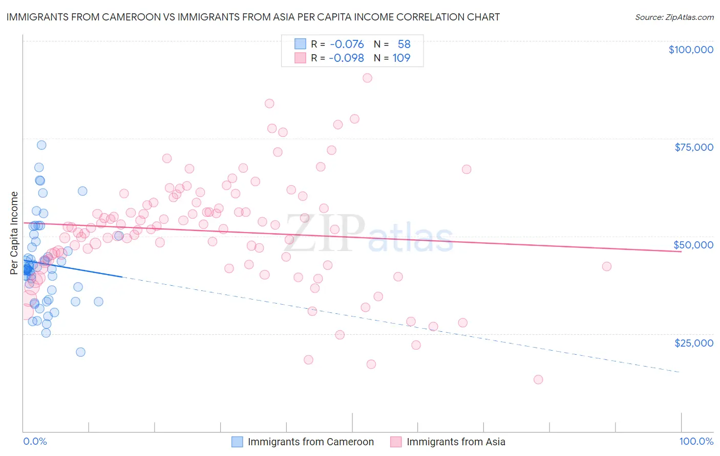 Immigrants from Cameroon vs Immigrants from Asia Per Capita Income