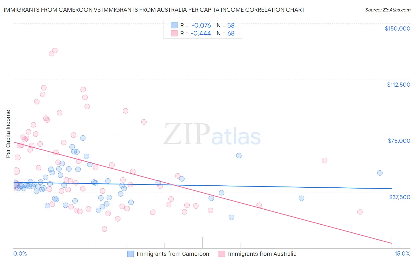 Immigrants from Cameroon vs Immigrants from Australia Per Capita Income