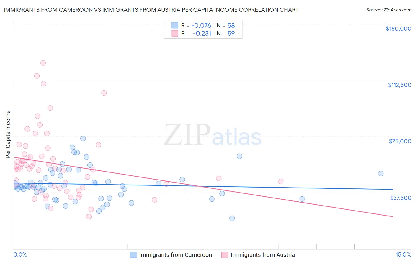 Immigrants from Cameroon vs Immigrants from Austria Per Capita Income
