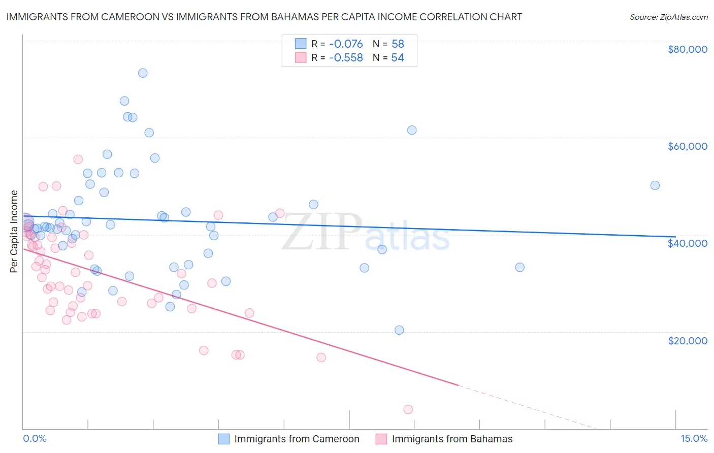Immigrants from Cameroon vs Immigrants from Bahamas Per Capita Income