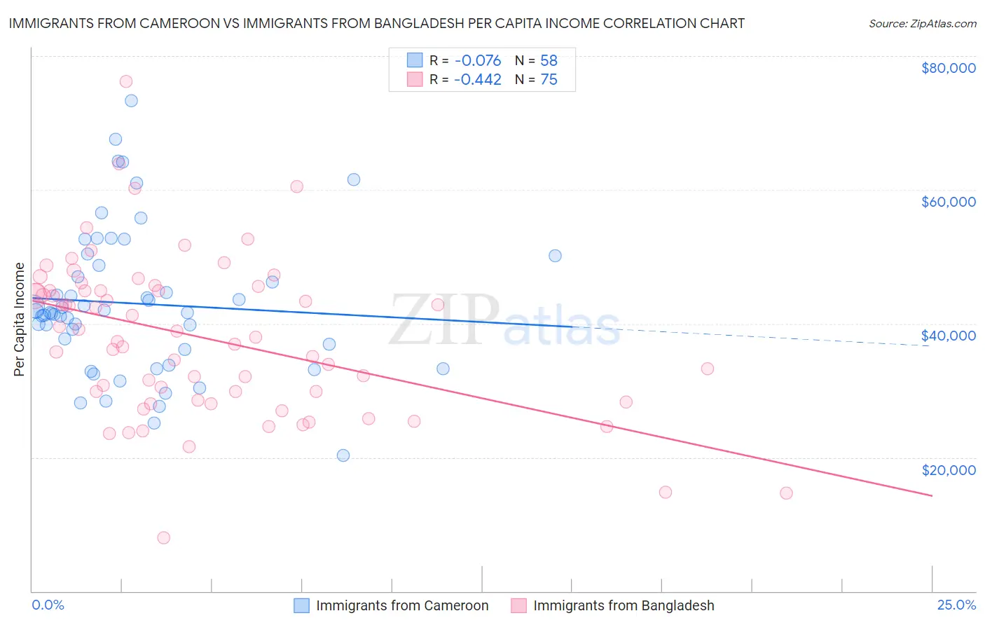 Immigrants from Cameroon vs Immigrants from Bangladesh Per Capita Income