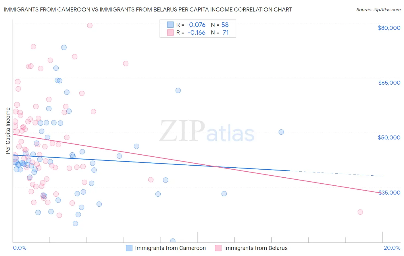 Immigrants from Cameroon vs Immigrants from Belarus Per Capita Income