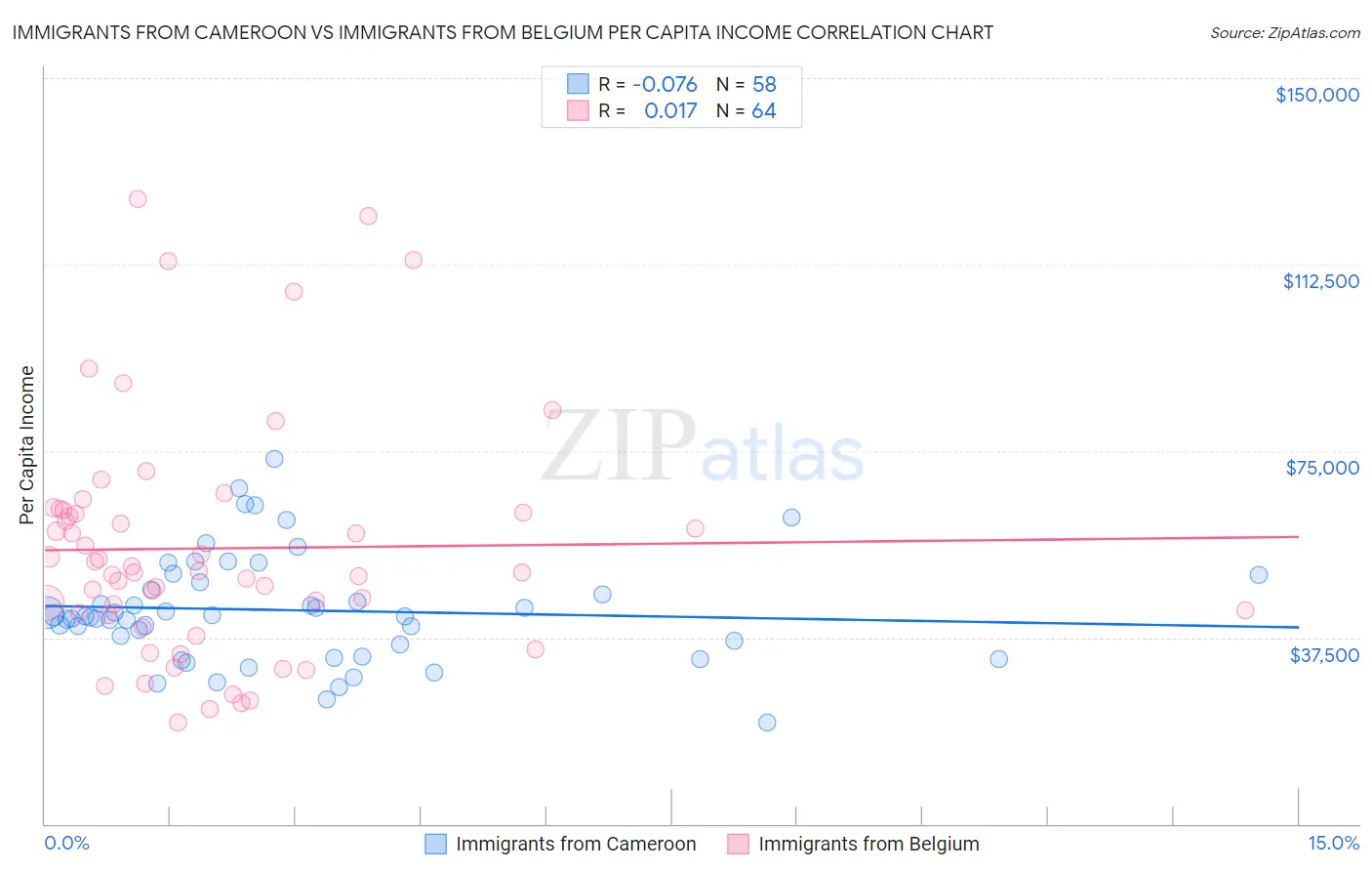 Immigrants from Cameroon vs Immigrants from Belgium Per Capita Income