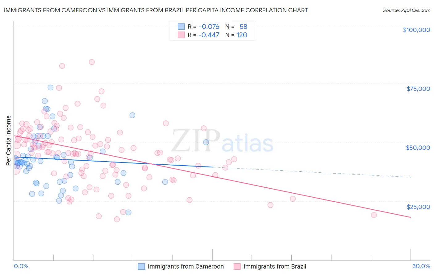 Immigrants from Cameroon vs Immigrants from Brazil Per Capita Income