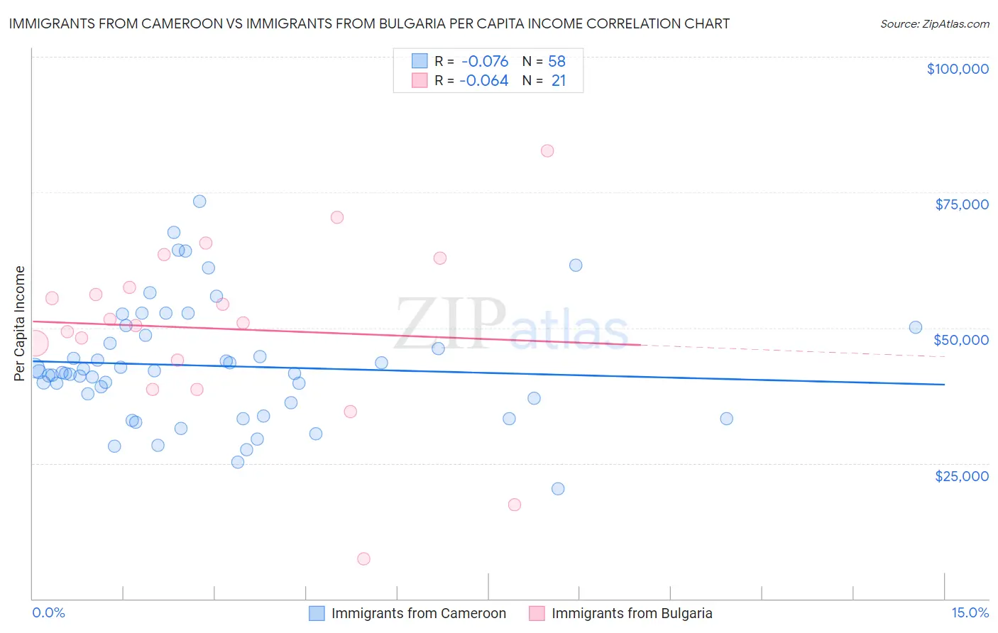 Immigrants from Cameroon vs Immigrants from Bulgaria Per Capita Income