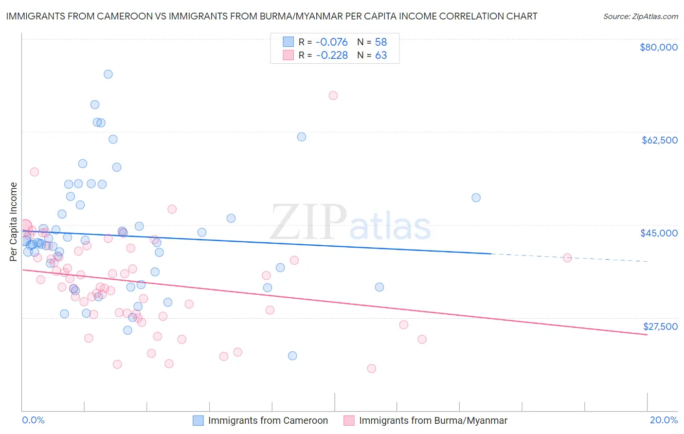 Immigrants from Cameroon vs Immigrants from Burma/Myanmar Per Capita Income