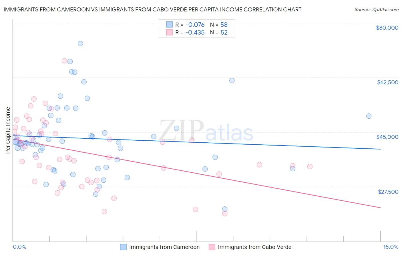 Immigrants from Cameroon vs Immigrants from Cabo Verde Per Capita Income
