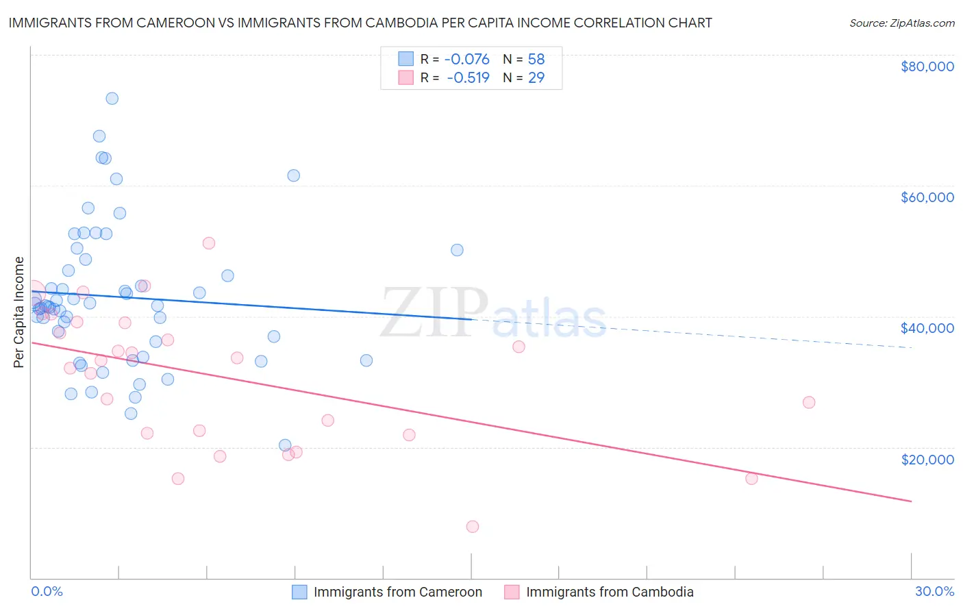 Immigrants from Cameroon vs Immigrants from Cambodia Per Capita Income