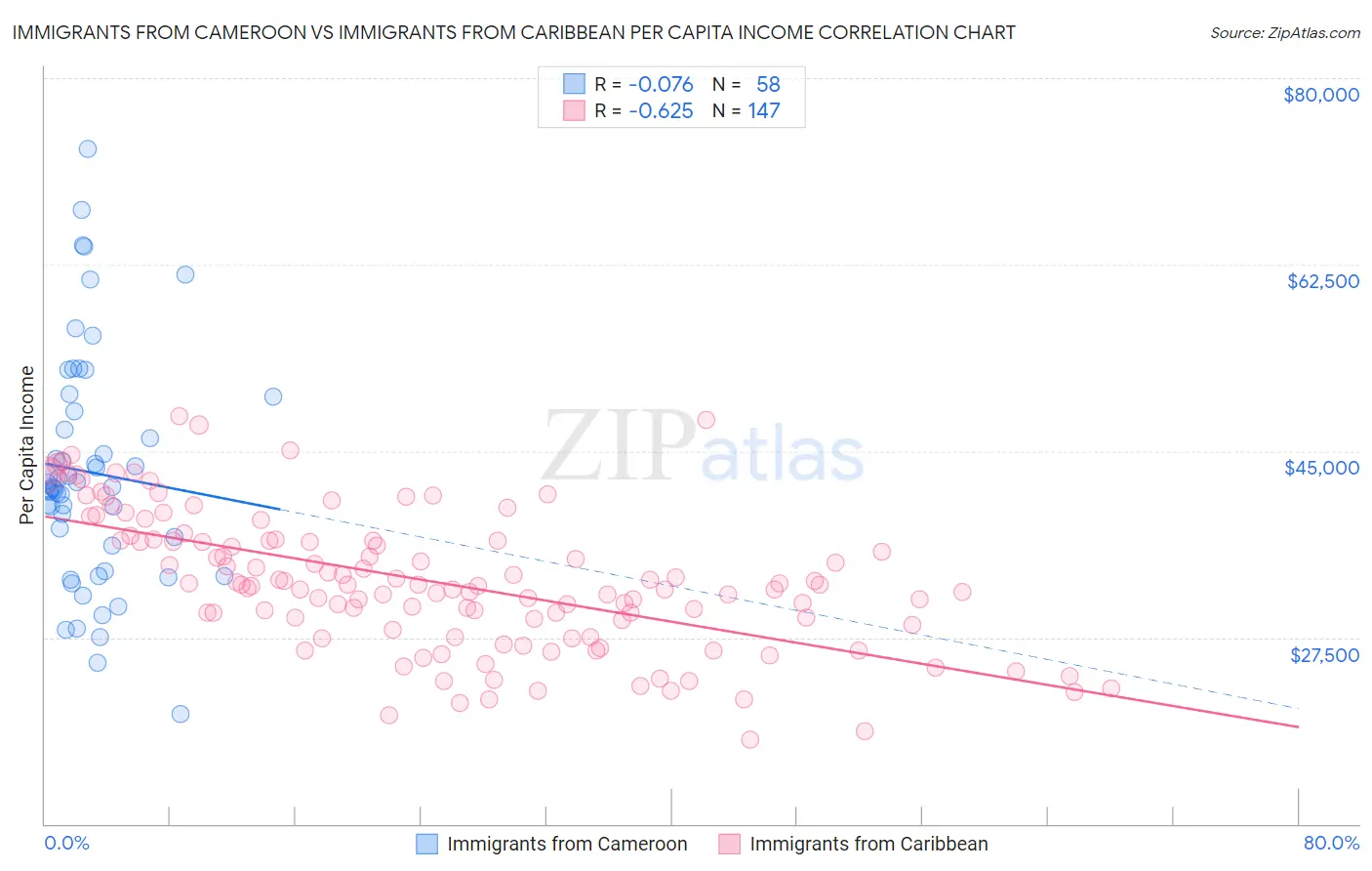 Immigrants from Cameroon vs Immigrants from Caribbean Per Capita Income