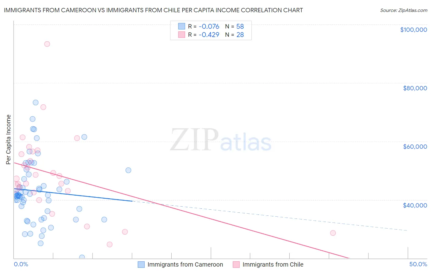 Immigrants from Cameroon vs Immigrants from Chile Per Capita Income