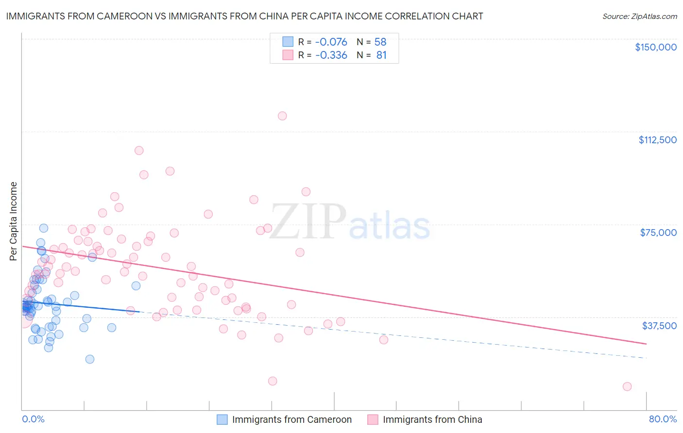 Immigrants from Cameroon vs Immigrants from China Per Capita Income