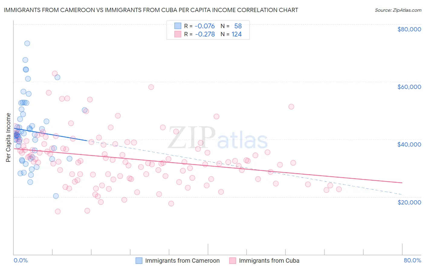 Immigrants from Cameroon vs Immigrants from Cuba Per Capita Income