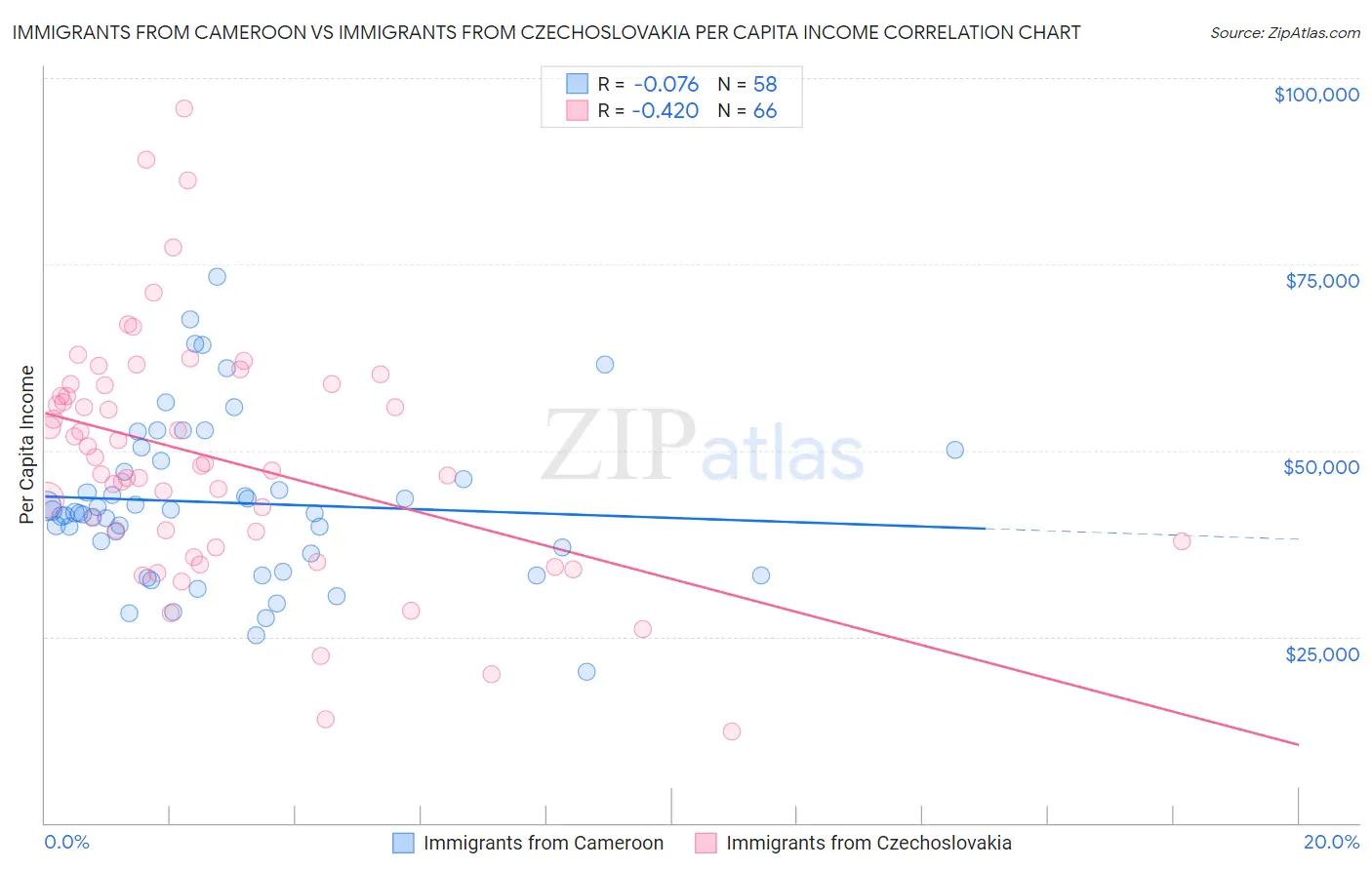 Immigrants from Cameroon vs Immigrants from Czechoslovakia Per Capita Income