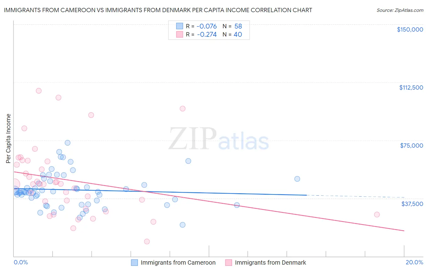 Immigrants from Cameroon vs Immigrants from Denmark Per Capita Income