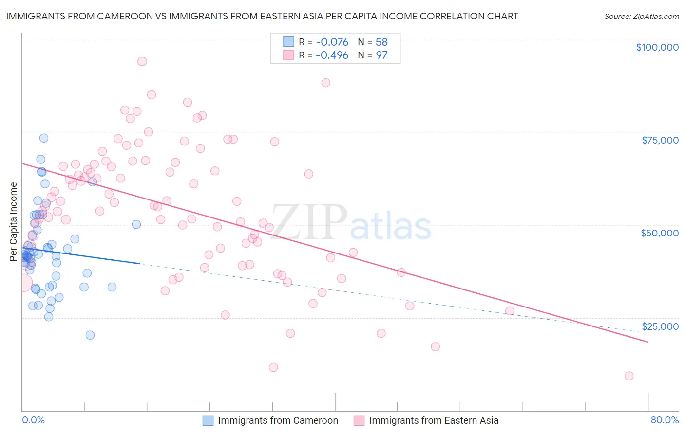 Immigrants from Cameroon vs Immigrants from Eastern Asia Per Capita Income