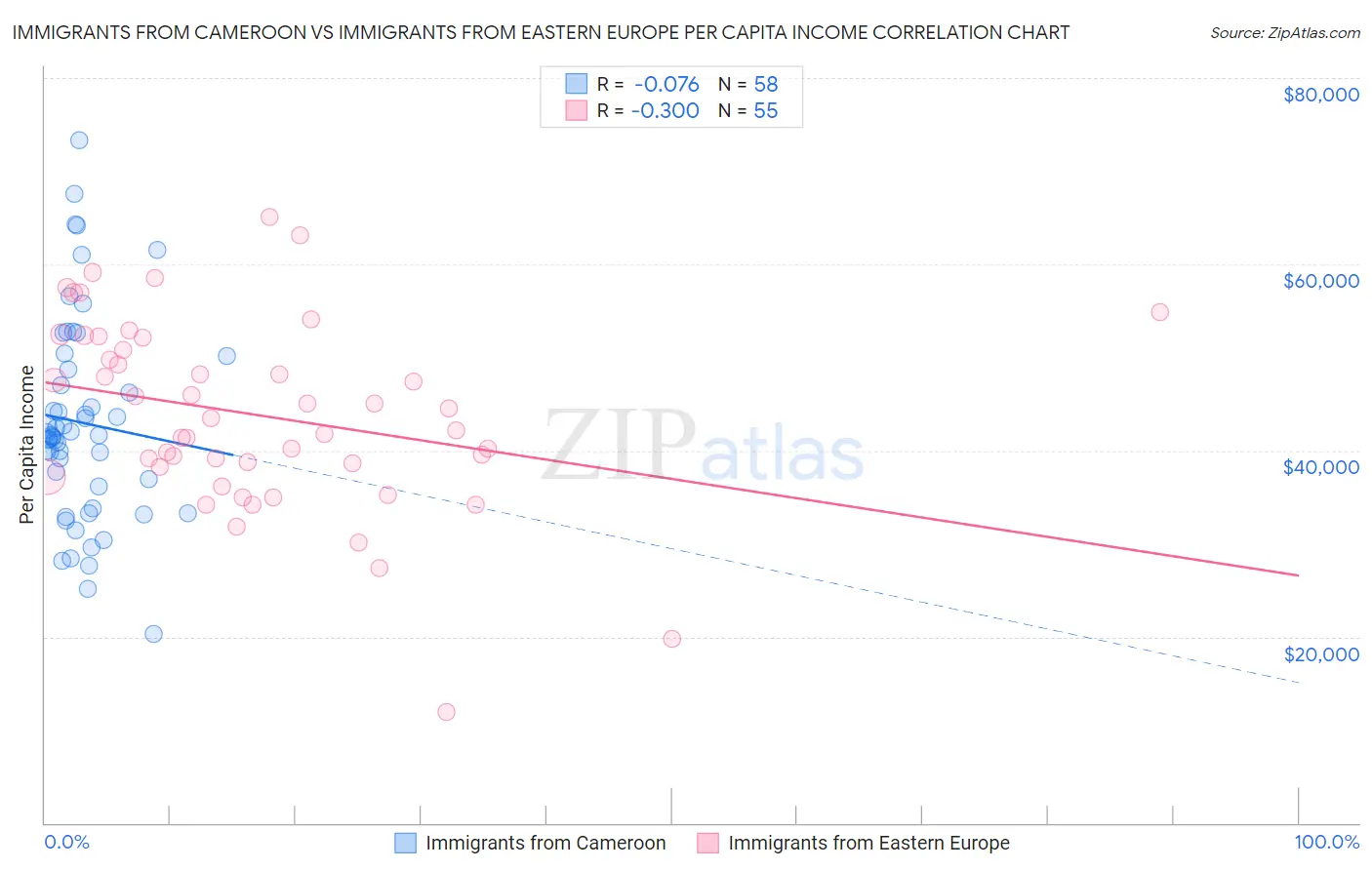 Immigrants from Cameroon vs Immigrants from Eastern Europe Per Capita Income