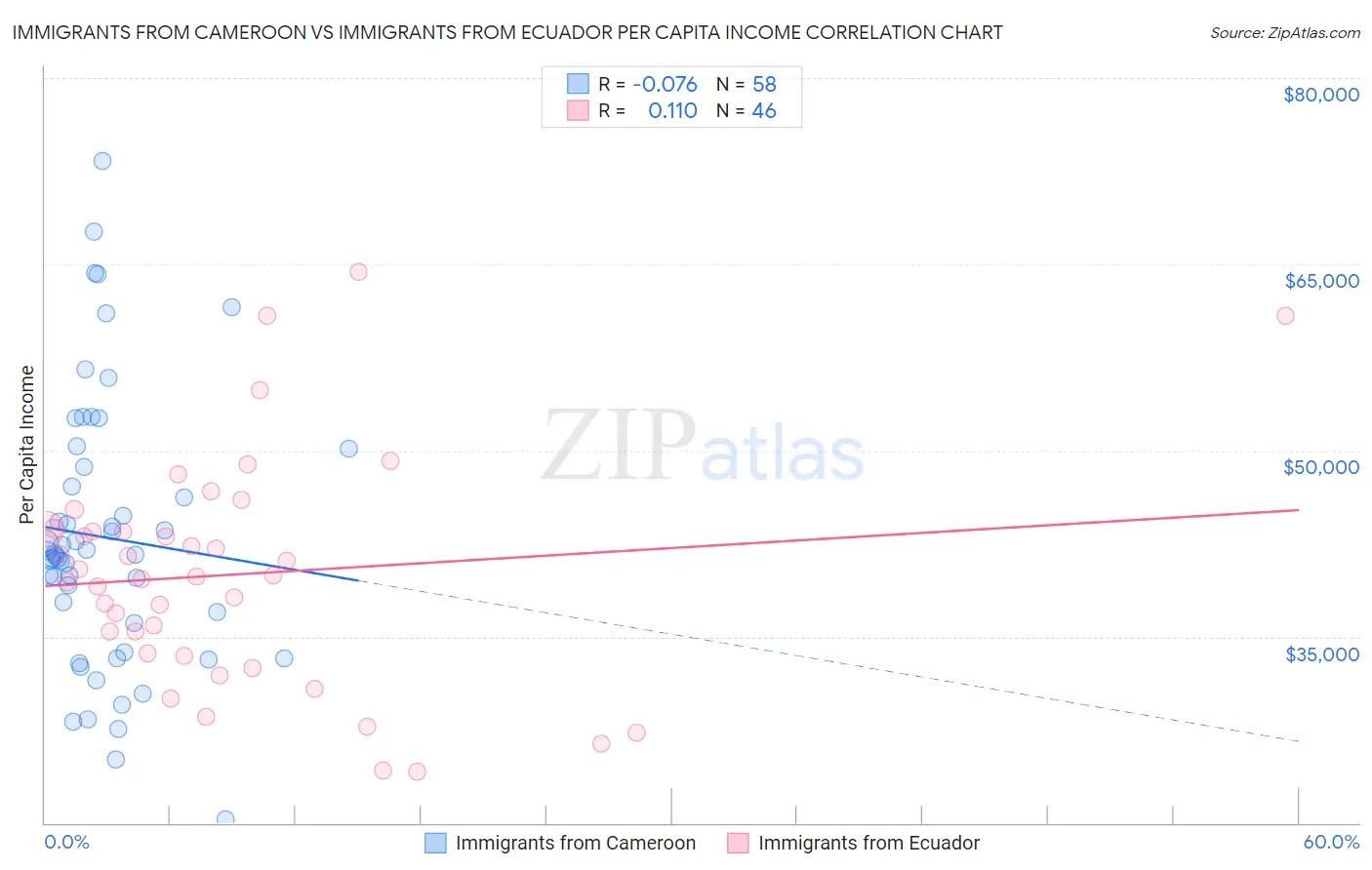 Immigrants from Cameroon vs Immigrants from Ecuador Per Capita Income
