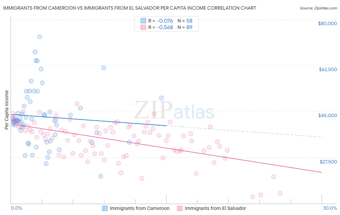 Immigrants from Cameroon vs Immigrants from El Salvador Per Capita Income