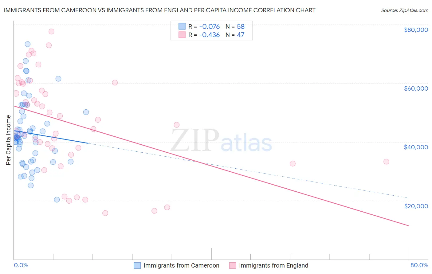 Immigrants from Cameroon vs Immigrants from England Per Capita Income