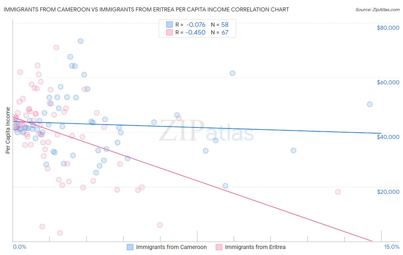 Immigrants from Cameroon vs Immigrants from Eritrea Per Capita Income