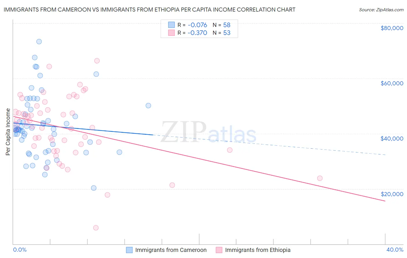 Immigrants from Cameroon vs Immigrants from Ethiopia Per Capita Income
