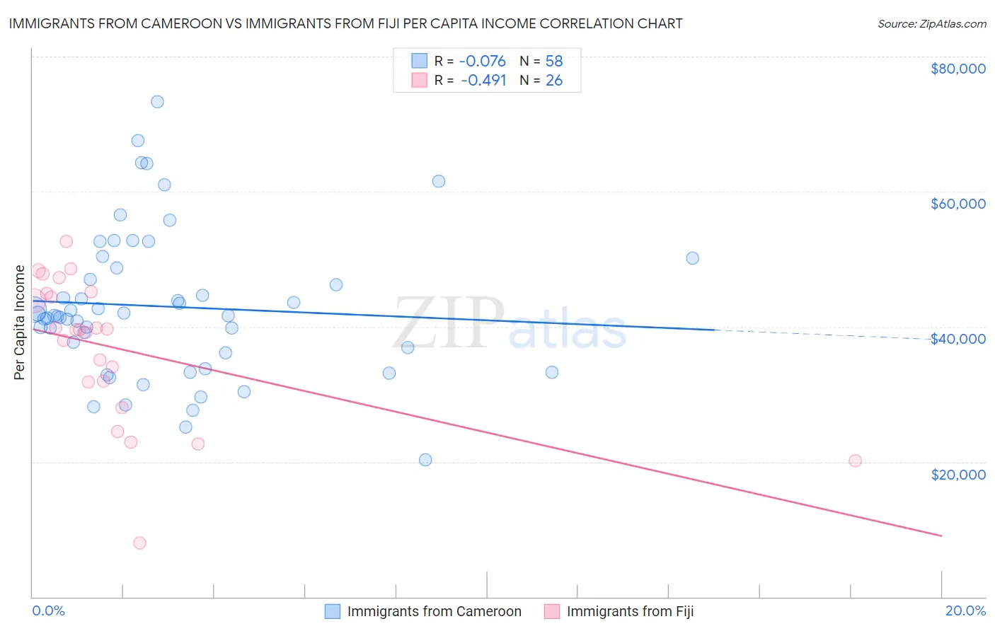 Immigrants from Cameroon vs Immigrants from Fiji Per Capita Income