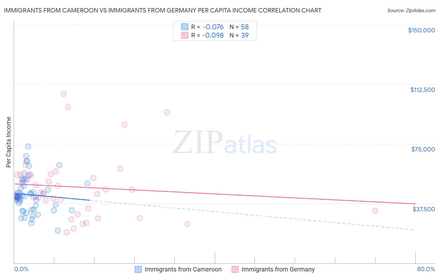 Immigrants from Cameroon vs Immigrants from Germany Per Capita Income