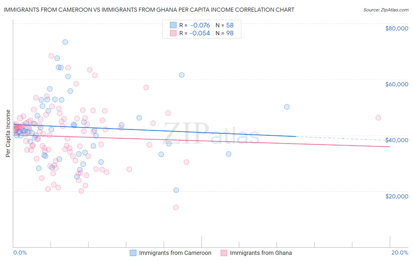 Immigrants from Cameroon vs Immigrants from Ghana Per Capita Income
