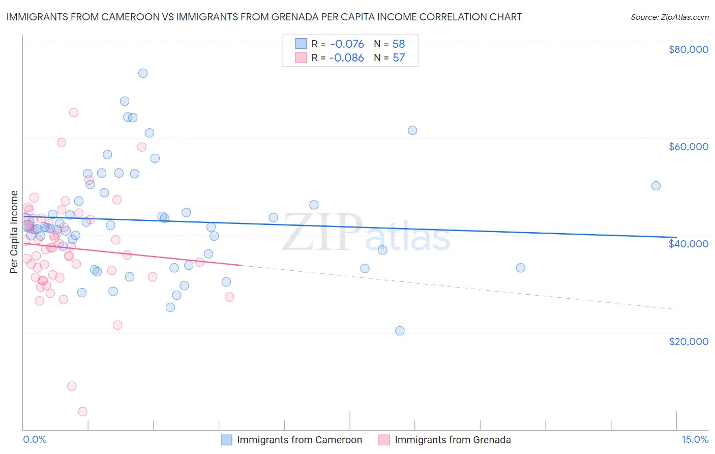Immigrants from Cameroon vs Immigrants from Grenada Per Capita Income