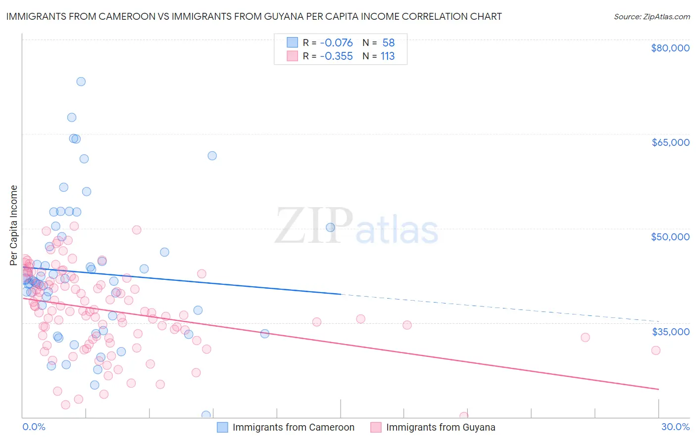 Immigrants from Cameroon vs Immigrants from Guyana Per Capita Income