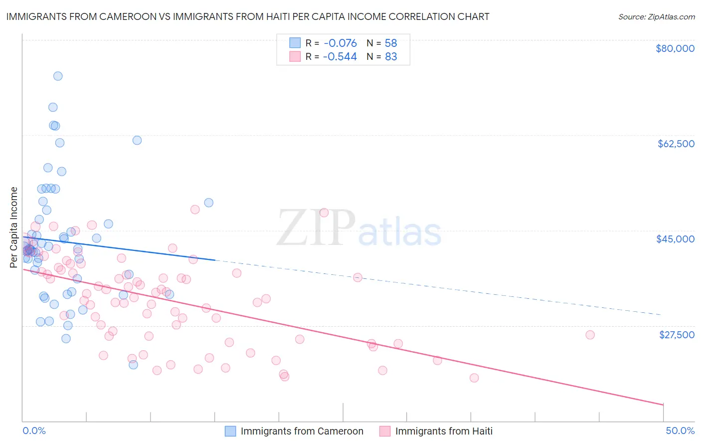 Immigrants from Cameroon vs Immigrants from Haiti Per Capita Income