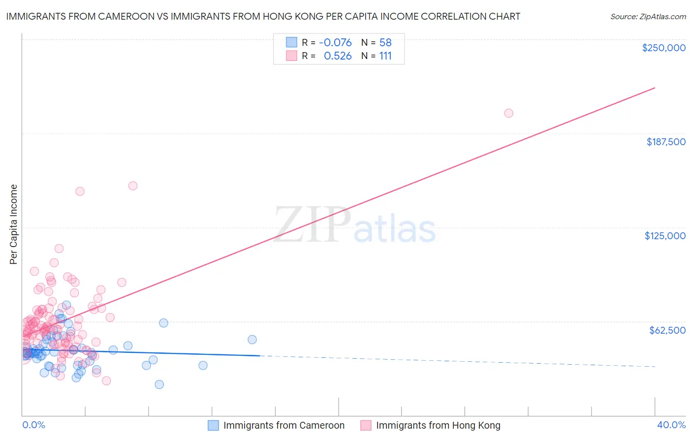 Immigrants from Cameroon vs Immigrants from Hong Kong Per Capita Income