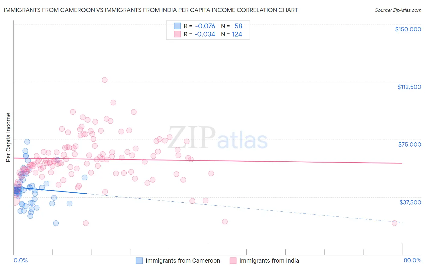 Immigrants from Cameroon vs Immigrants from India Per Capita Income