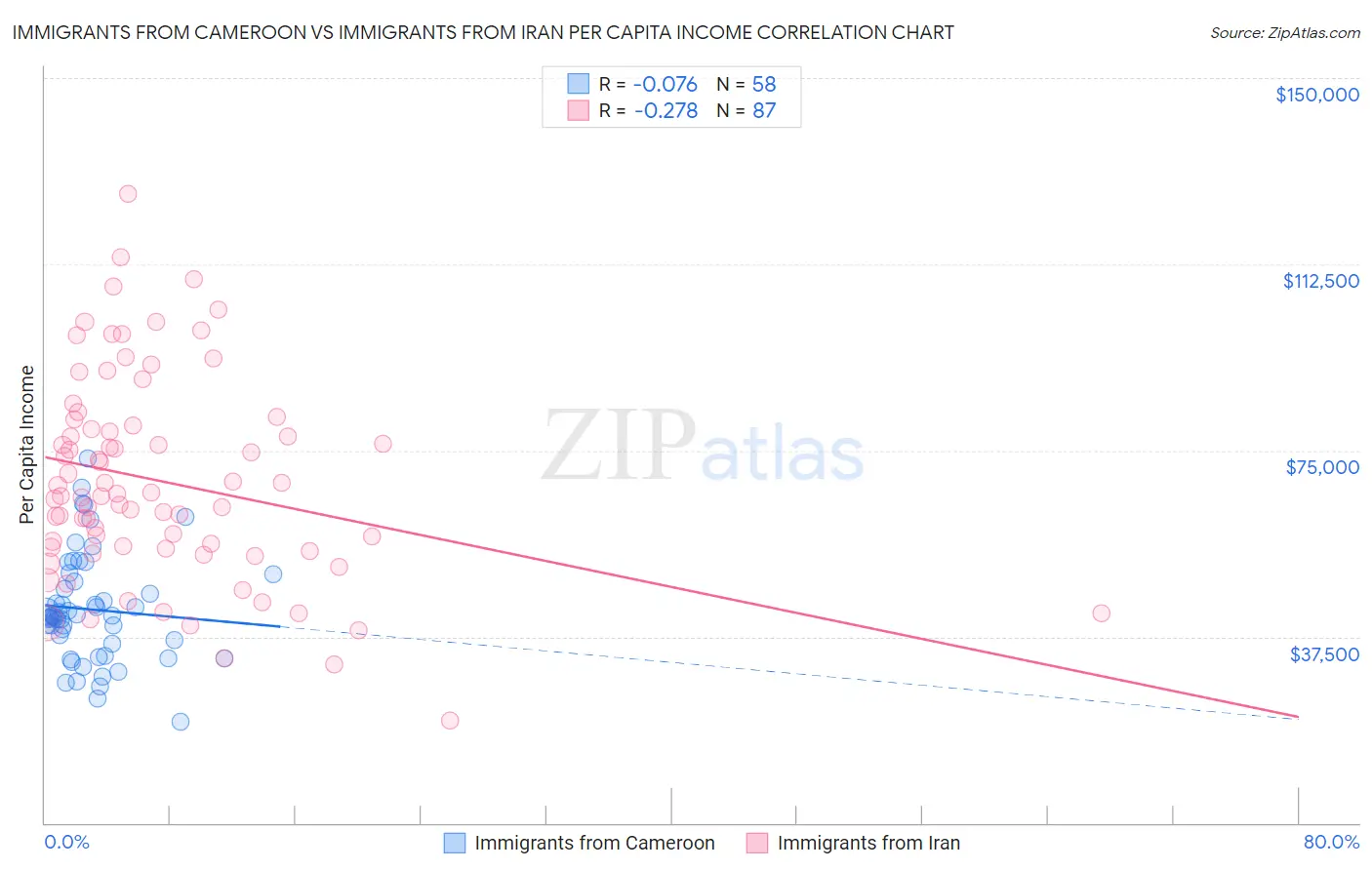 Immigrants from Cameroon vs Immigrants from Iran Per Capita Income