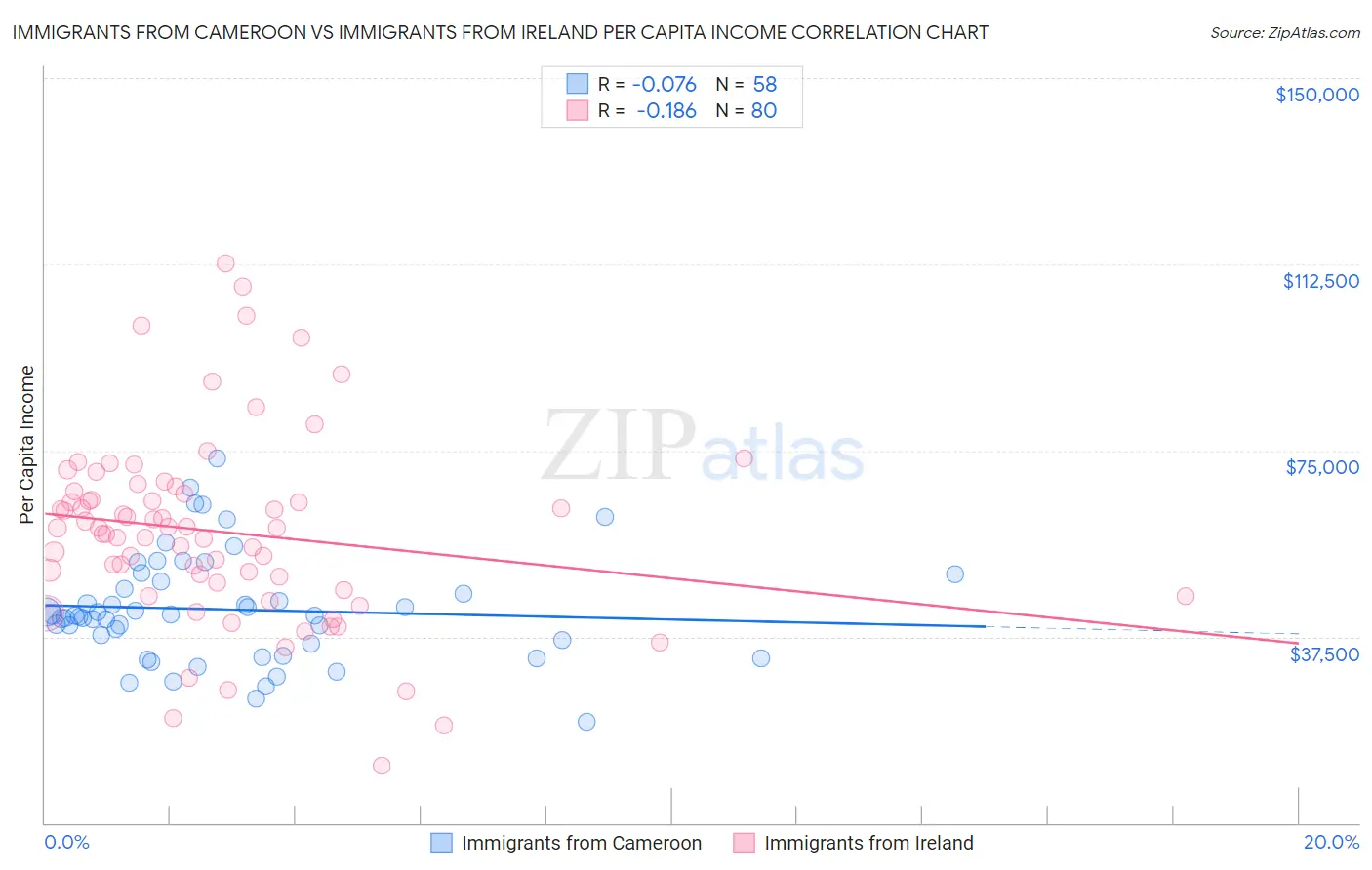 Immigrants from Cameroon vs Immigrants from Ireland Per Capita Income