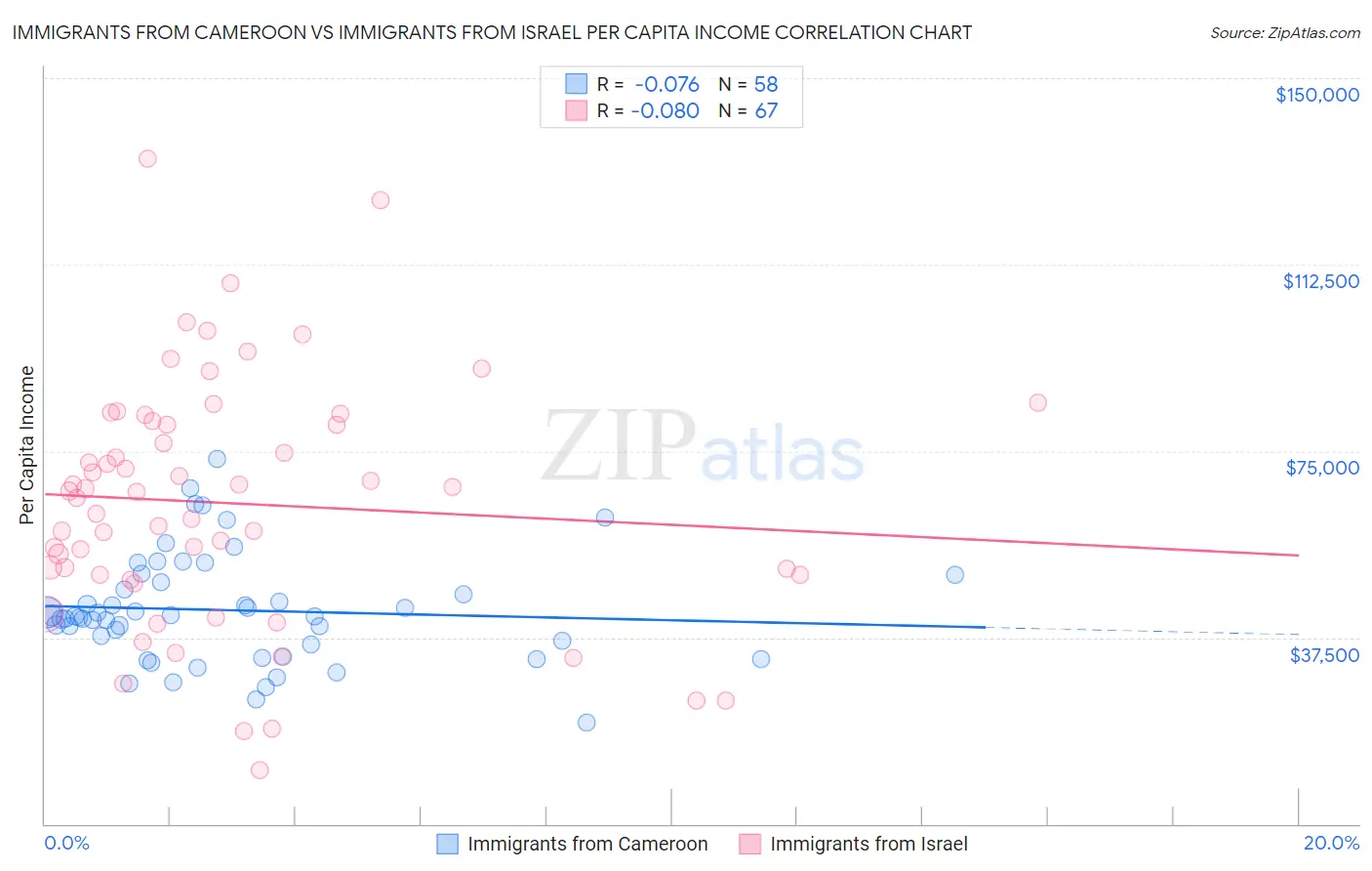 Immigrants from Cameroon vs Immigrants from Israel Per Capita Income