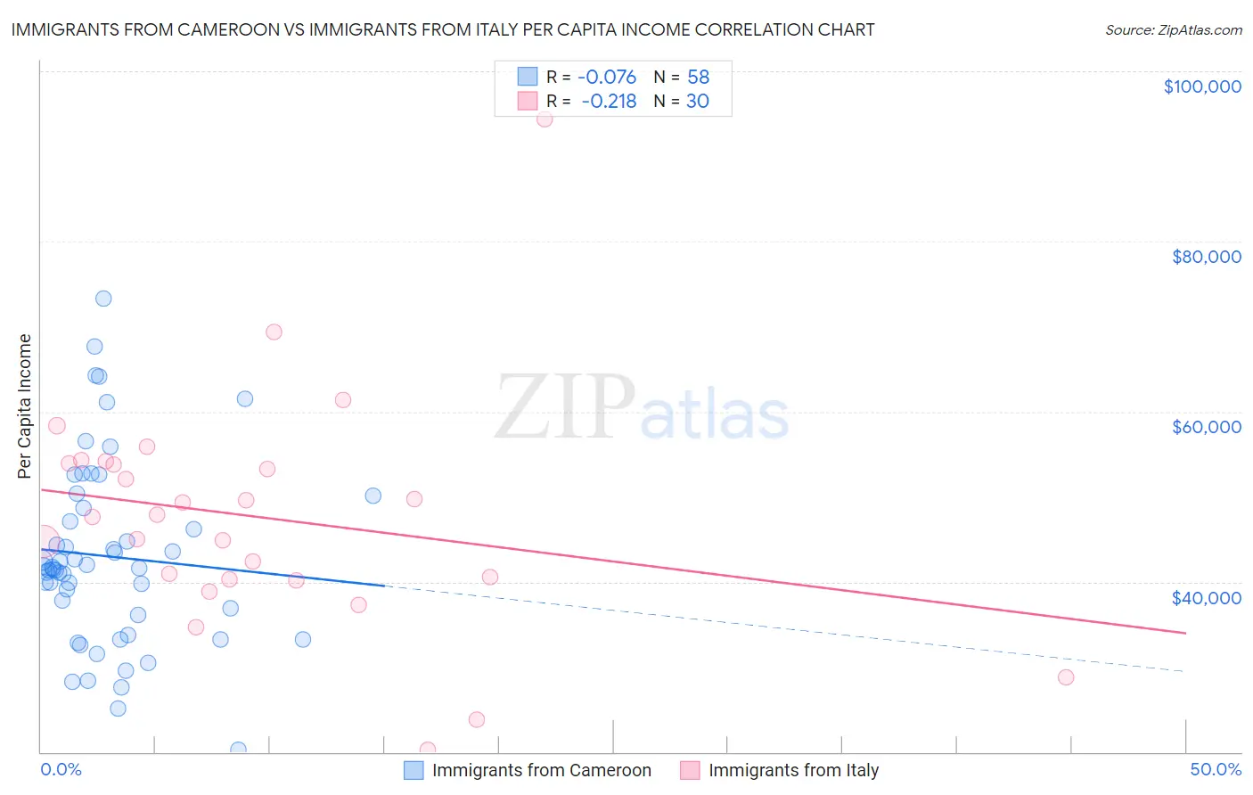Immigrants from Cameroon vs Immigrants from Italy Per Capita Income