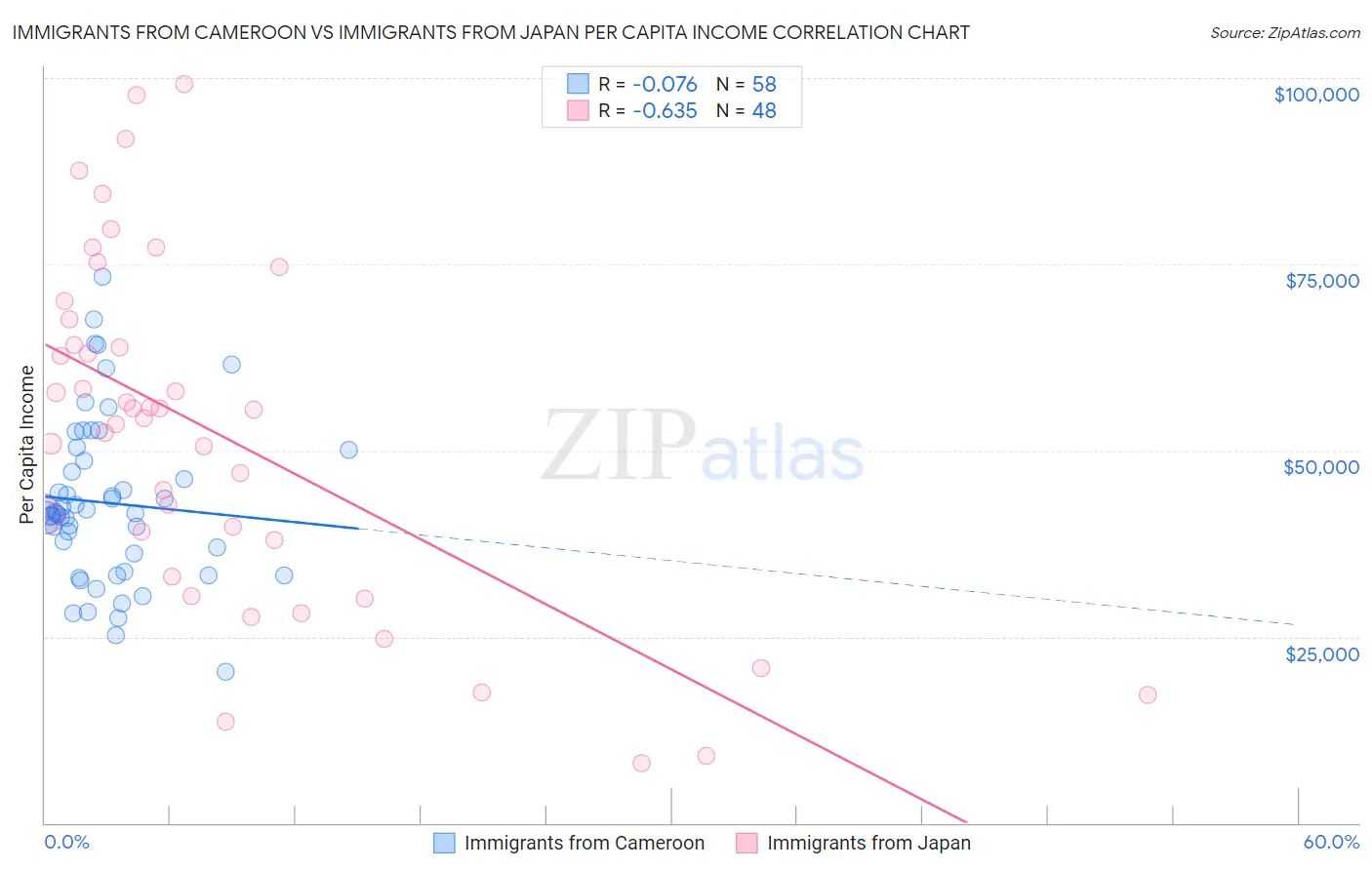 Immigrants from Cameroon vs Immigrants from Japan Per Capita Income