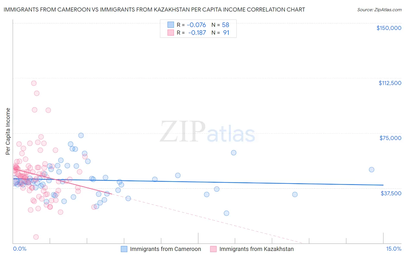 Immigrants from Cameroon vs Immigrants from Kazakhstan Per Capita Income