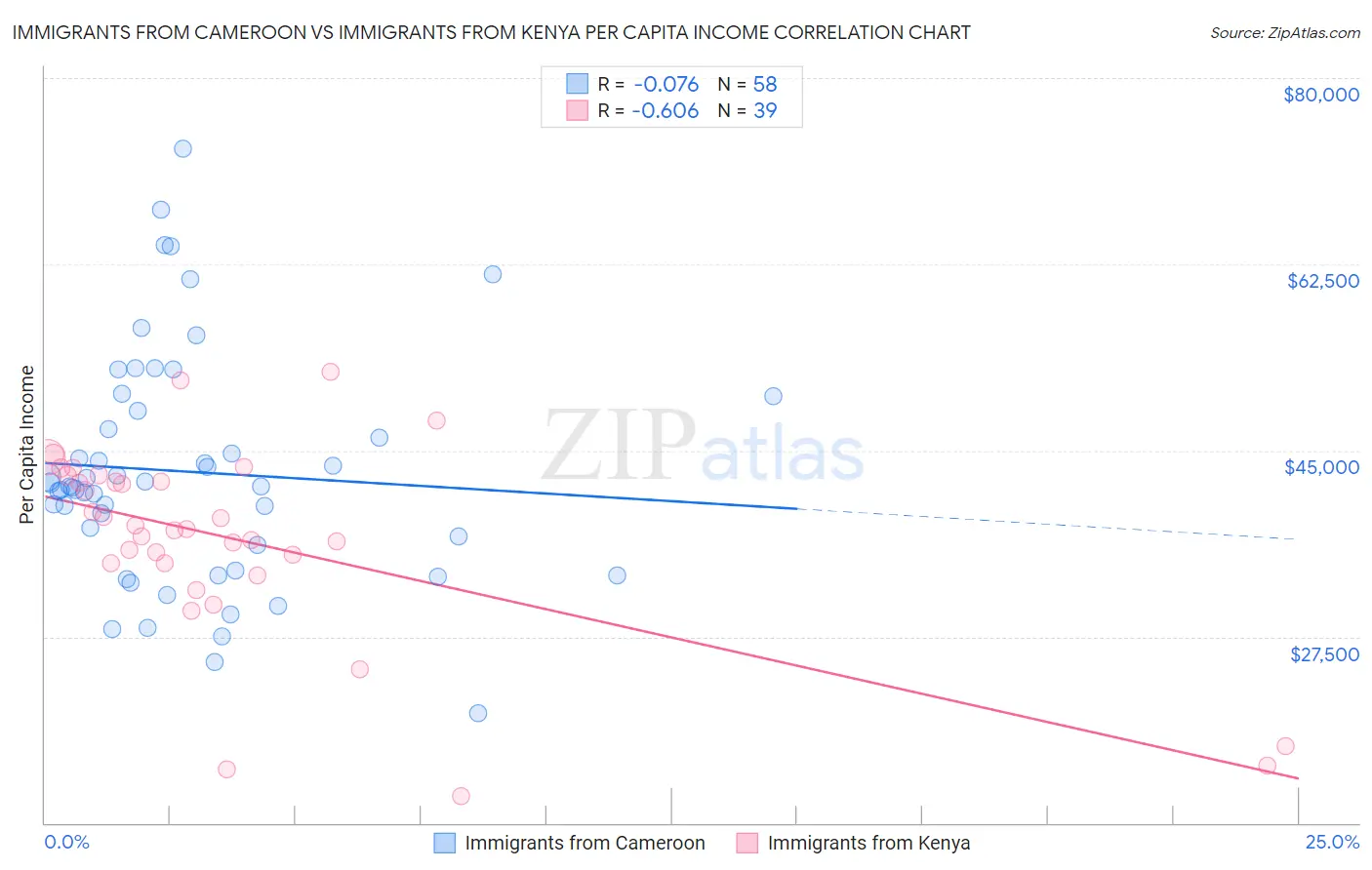 Immigrants from Cameroon vs Immigrants from Kenya Per Capita Income