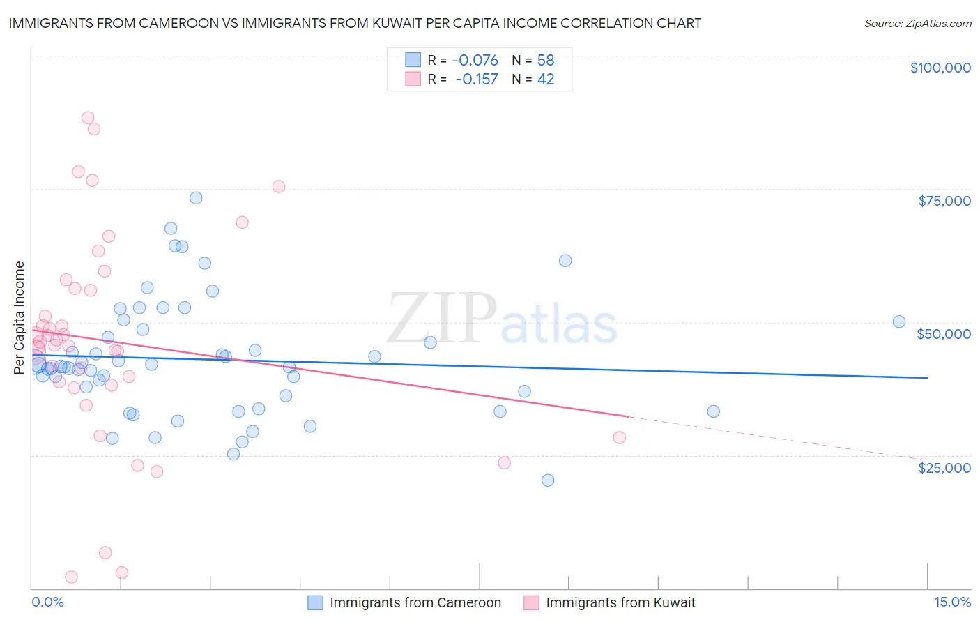Immigrants from Cameroon vs Immigrants from Kuwait Per Capita Income