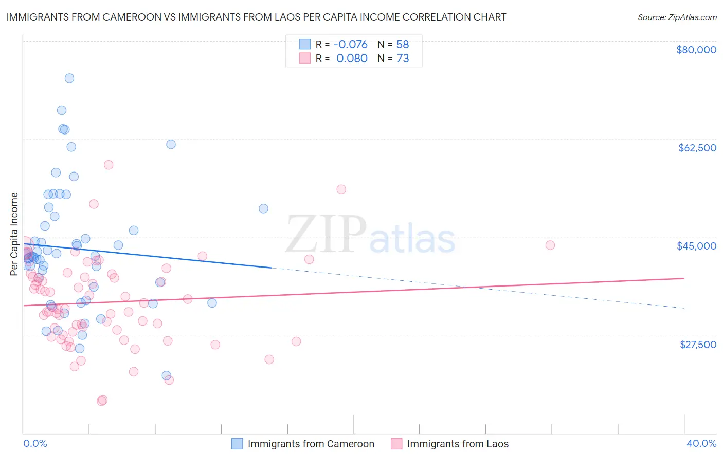 Immigrants from Cameroon vs Immigrants from Laos Per Capita Income