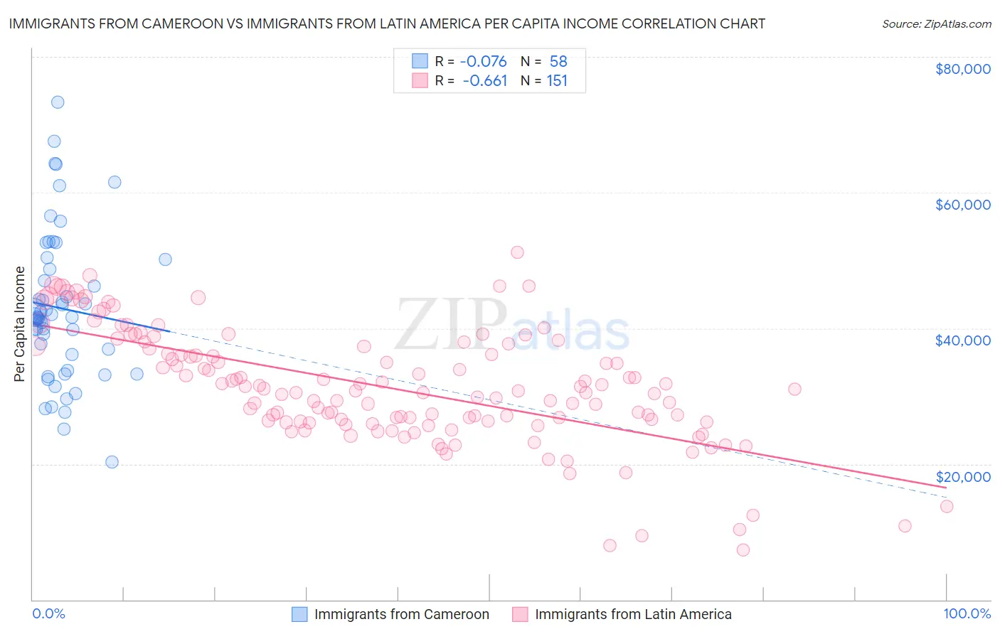 Immigrants from Cameroon vs Immigrants from Latin America Per Capita Income