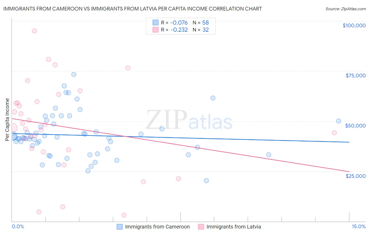 Immigrants from Cameroon vs Immigrants from Latvia Per Capita Income