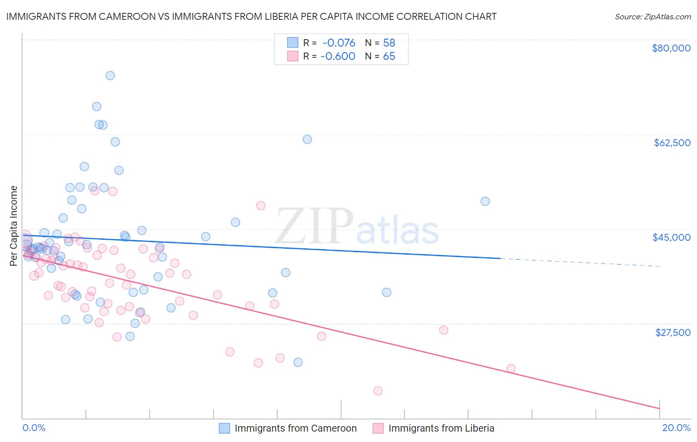 Immigrants from Cameroon vs Immigrants from Liberia Per Capita Income