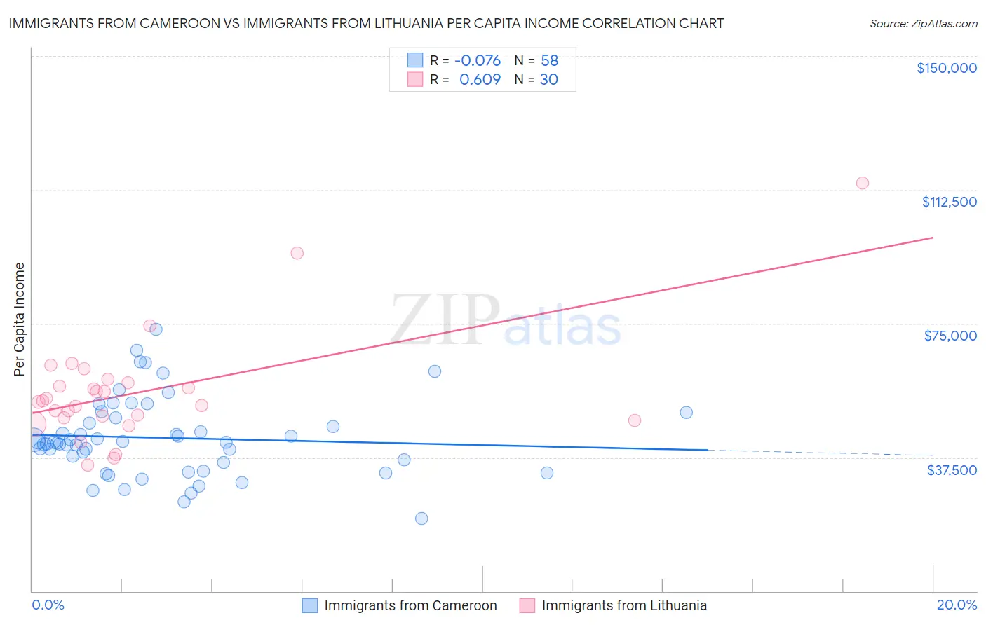 Immigrants from Cameroon vs Immigrants from Lithuania Per Capita Income