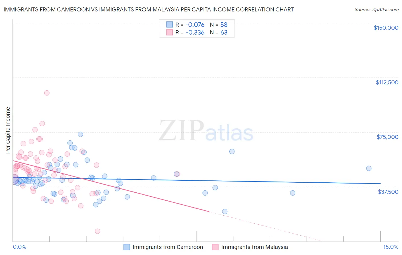 Immigrants from Cameroon vs Immigrants from Malaysia Per Capita Income
