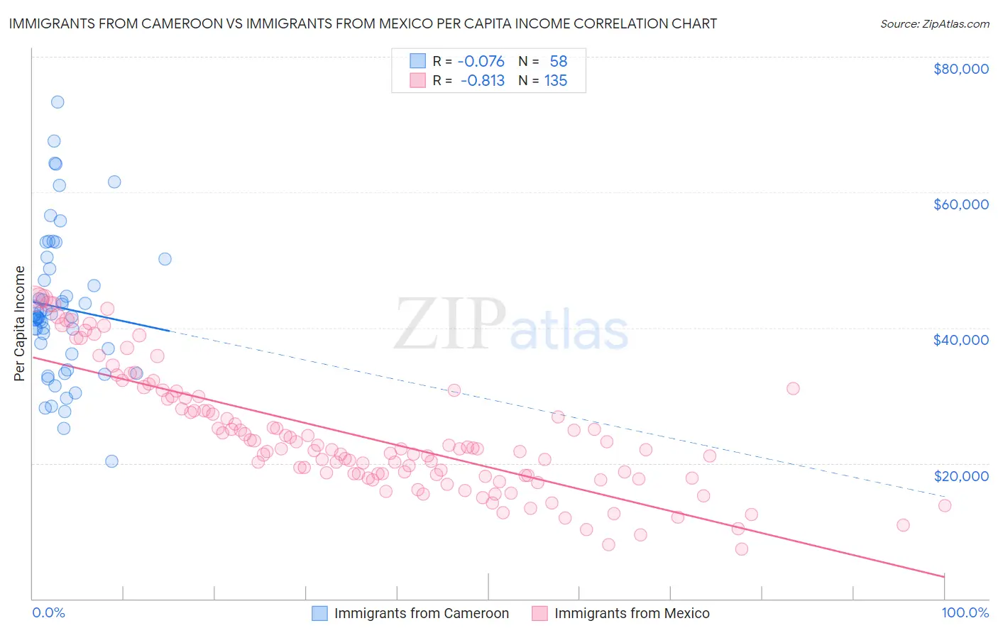 Immigrants from Cameroon vs Immigrants from Mexico Per Capita Income