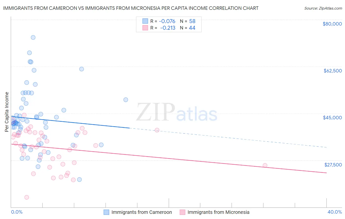 Immigrants from Cameroon vs Immigrants from Micronesia Per Capita Income