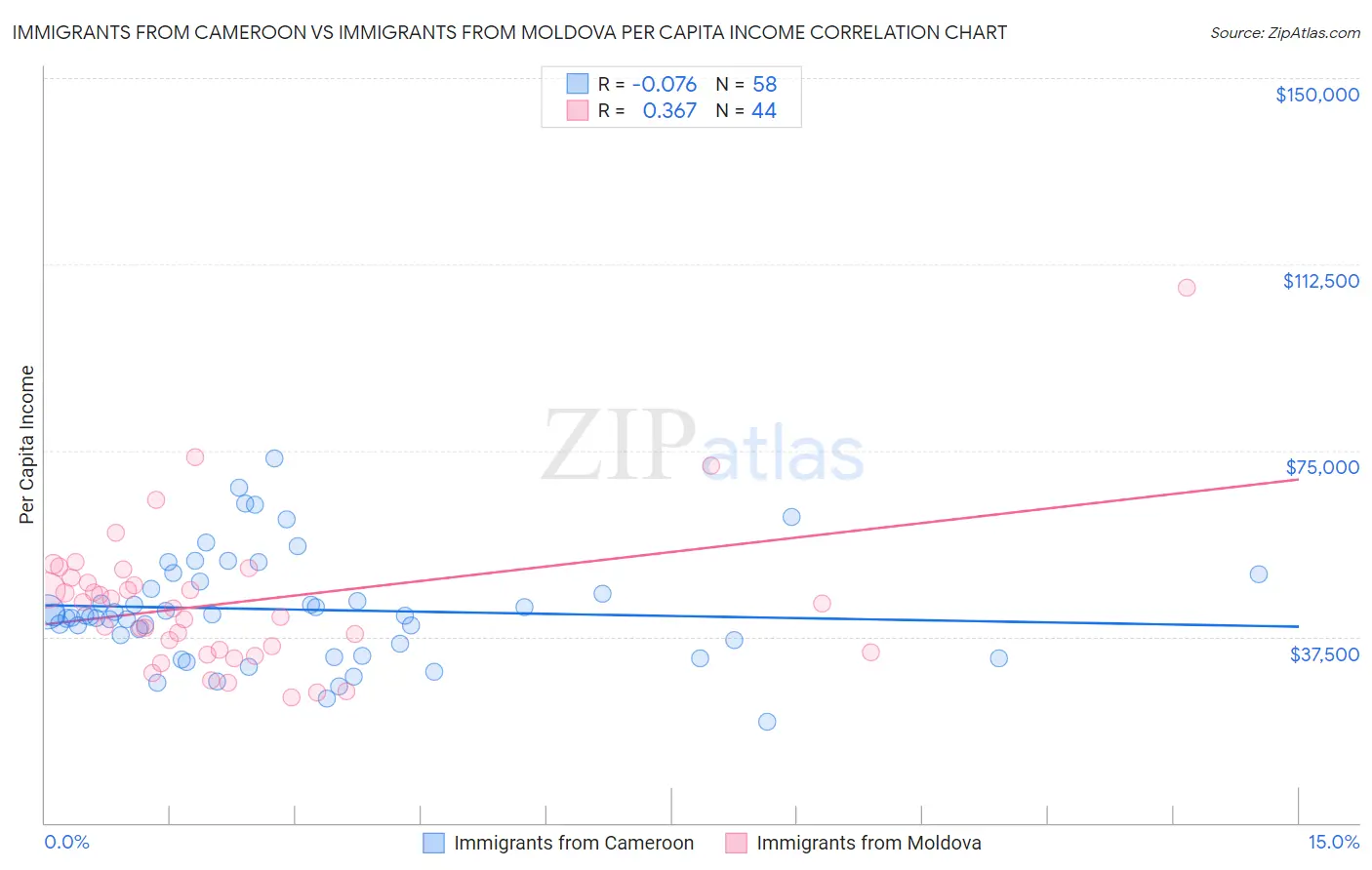 Immigrants from Cameroon vs Immigrants from Moldova Per Capita Income